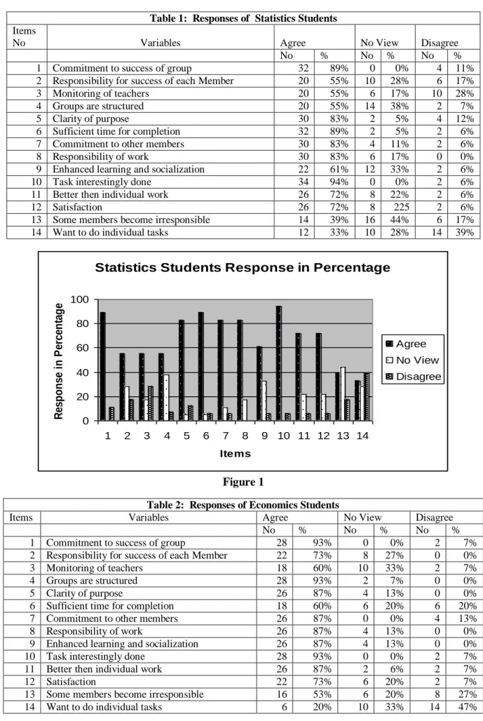 Table 1:  Responses of  Statistics Students  Items 