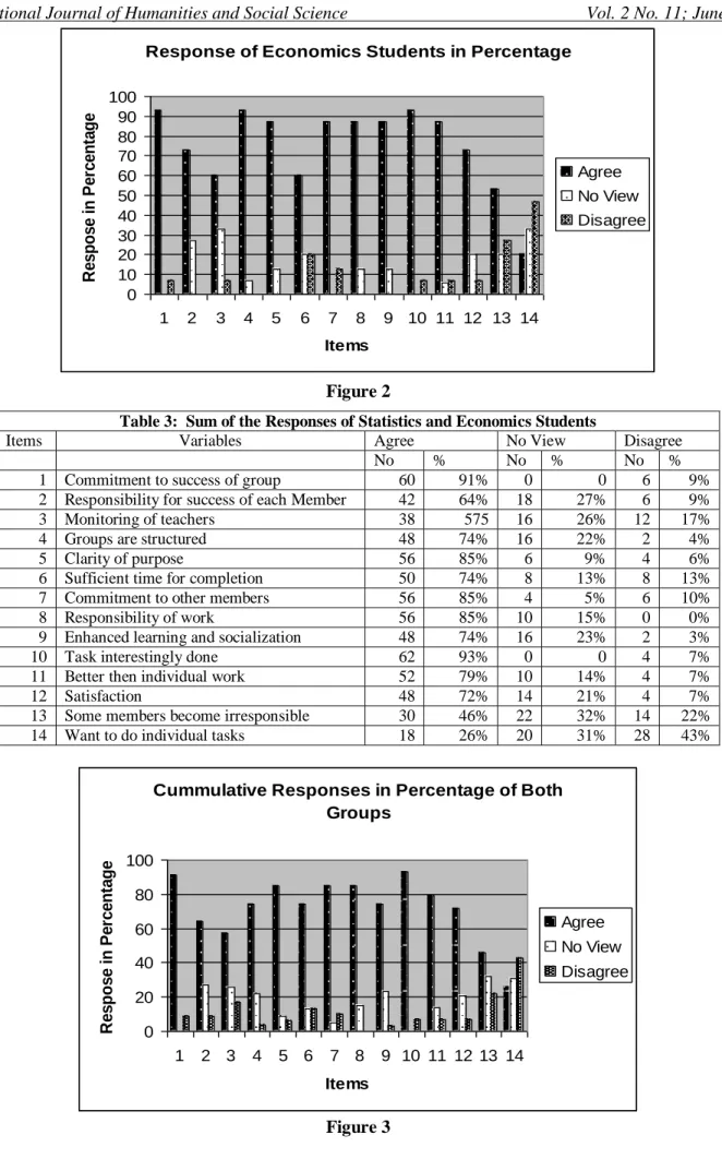 Table 3:  Sum of the Responses of Statistics and Economics Students 