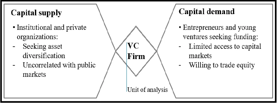Figure 1. The intermediary function of Venture Capital Source: own depiction. Based on Rin, Hellman and Puri (2003) 
