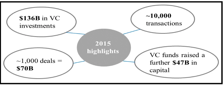 Figure 2. Highlights of global Venture Capital activity Source: based on data from: Preqin Global Private Equity & Venture Capital Report and KPMG/CB insights (2016) 