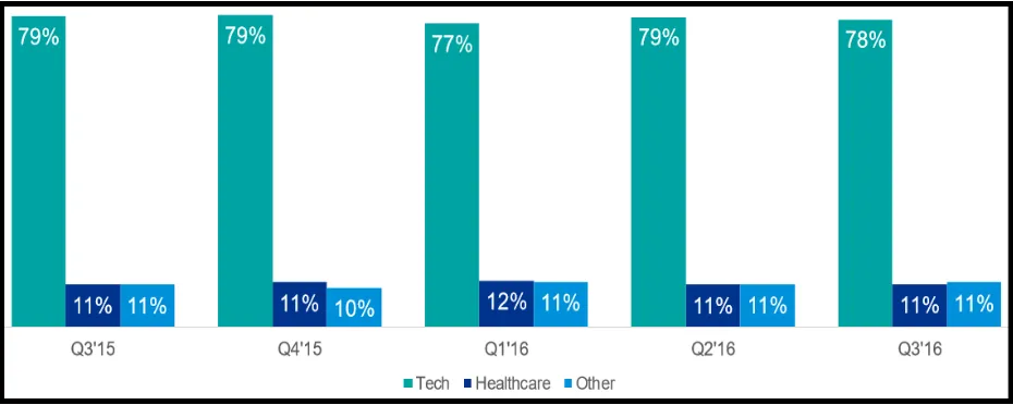 Figure 4. Quarterly global tech investments versus other industries Source: Venture Pulse Q3 2016, KPMG / CB insights 