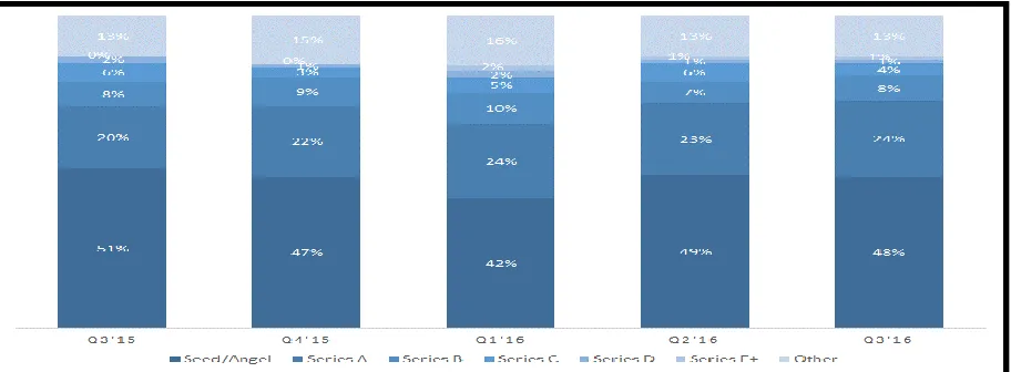 Figure 6. Quarterly European deal share by stage Source: Venture Pulse Q3 2016, KPMG / CB insights 