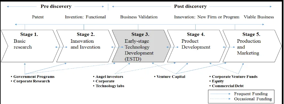 Figure 8. The sequential model of innovation and commercialization Source: Adapted from Branscomb and Auerswald (2002) 