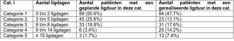 Tabel 5: Patiënten ingedeeld in categorieën 