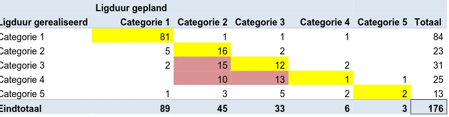 Tabel 6: Aantal patiënten gepland in cat. i en gerealiseerd in cat. i (176 patiënten, 2017, BI) 