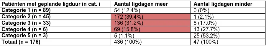 Tabel 10 beschrijft het totaal aantal ligdagen dat per categorie is overschat en onderschat