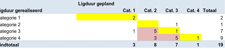 Tabel 11: Aantal patiënten gepland in cat. i en gerealiseerd in cat. i na 2 e mutatie van de VOD (19 patiënten, 2017, BI) 