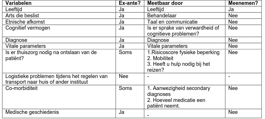 Tabel 14: Overzicht van de variabelen genoemd door de werknemers die we kunnen meenemen in het verdere  onderzoek