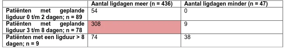 Tabel 2: Aantal meer/minder ligdagen gerealiseerd dan gepland (176 patiënten, 2017, BI) 