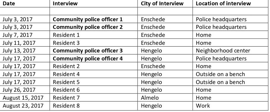 Table 2. Overview of conducted interviews with Community police officers and corresponding residents 