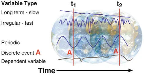 Fig. 1 The perfect storm. An evolutionary model of major social-ecological change, showing the complex interaction of multipledriver/pressure variables