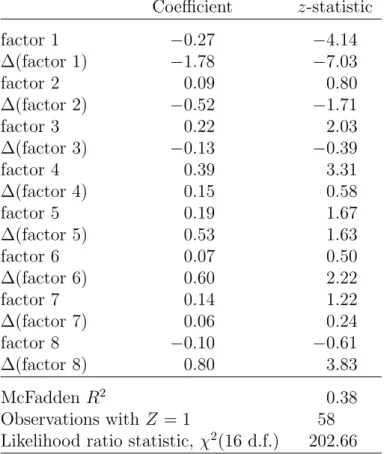 Table 3: Estimation results of the binomial logit model (fixed effects not reported) with Huber-White robust standard errors.