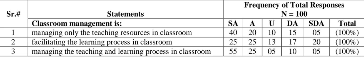 Table 1. Views of respondents regarding concept of classroom management 