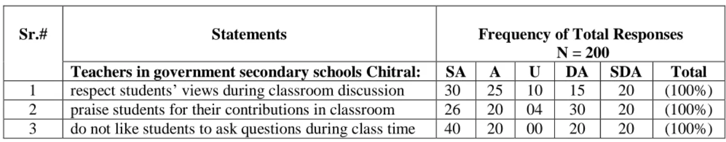 Table 8. Views of respondents regarding teachers’ attitude 
