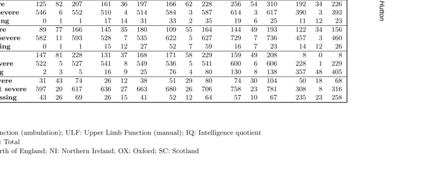 Table 1. Cerebral palsy cases by region, severity of impairment and survival status