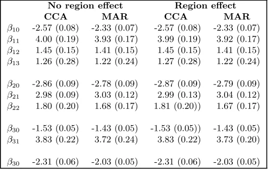 Table 3. Conditional wise speciﬁcation for fZ(·): posterior esti-mates and posterior standard deviations