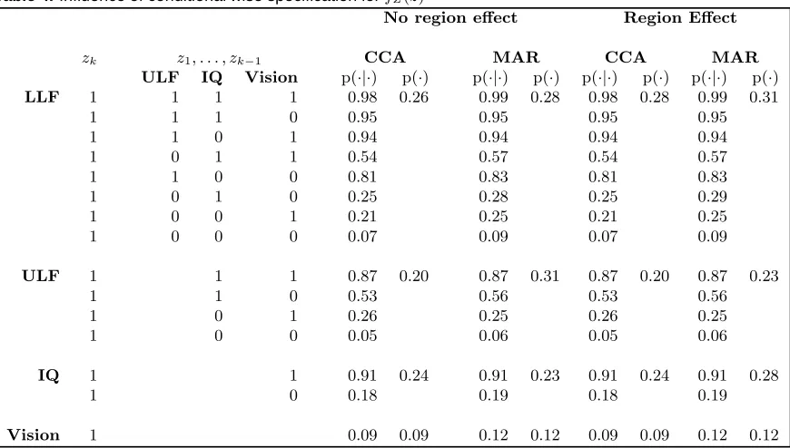 Table 4. Inﬂuence of conditional wise speciﬁcation for fZ(z)