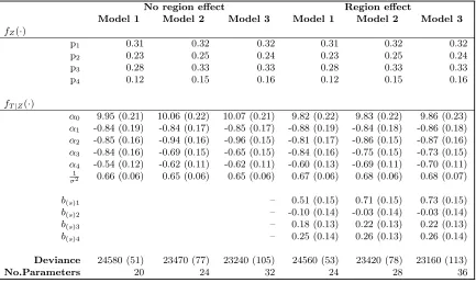 Table 6. Sensitvity analysis: comparing different NMAR models (main parameters) : posterior estimates andstandard deviations