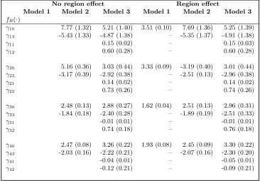 Table 7. Sensitvity analysis: comparing different NMAR models (NMAR parameters): poste-rior estimates and standard deviations