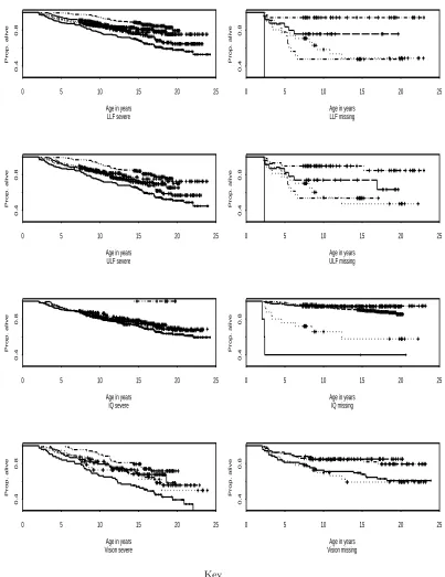 Figure 1. Kaplan-Meier estimates of survival for the severe and unknown impairments