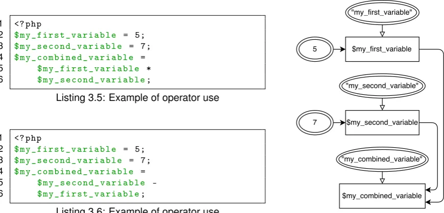 Figure 3.7: Graph description of operator use