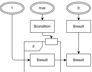 Figure 3.20: Graph description of an if construct