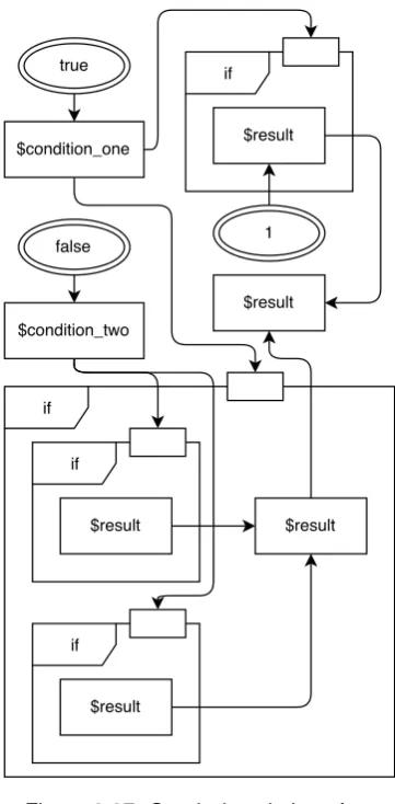 Figure 3.27: Graph description of anif-elseif-else construct