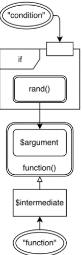 Figure 3.51: High-level description of theexample PHP script after applying ﬂattening