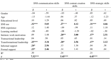 Table 4  Regression analysis predicting SNS communication skills, SNS content creation skills, SNS strategic skills: Regression coefficients   