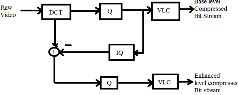 Fig 7: (a) SNR scalable encoder 