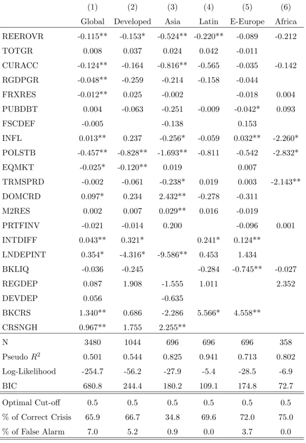 Table 4.9: Binomial Logit Estimation of Currency Crises using Panel FE