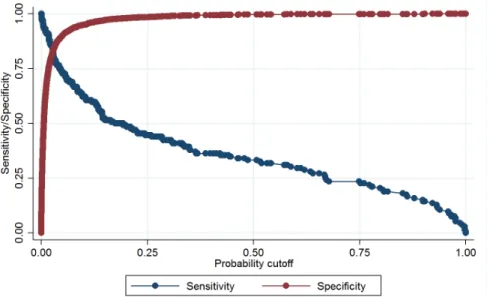 Figure 4.5: Optimal Probability Cut-off Point for Currency Crises