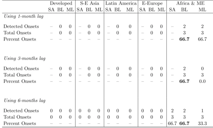 Table 4.17: Evaluating Out-Of-Sample Performance of Currency Crises EWSs
