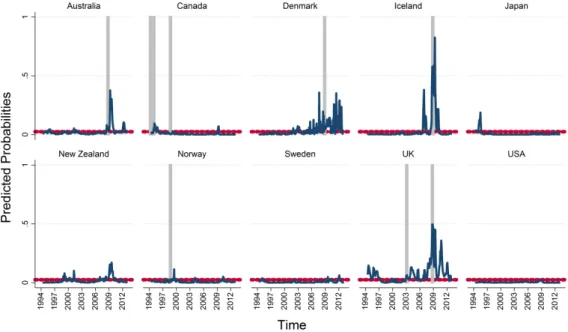 Figure 4.6: Predicted Probabilities in Developed Countries using a 6-month Lag