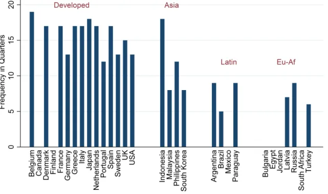 Figure 5.1: Systemic and Non-systemic Banking Crises