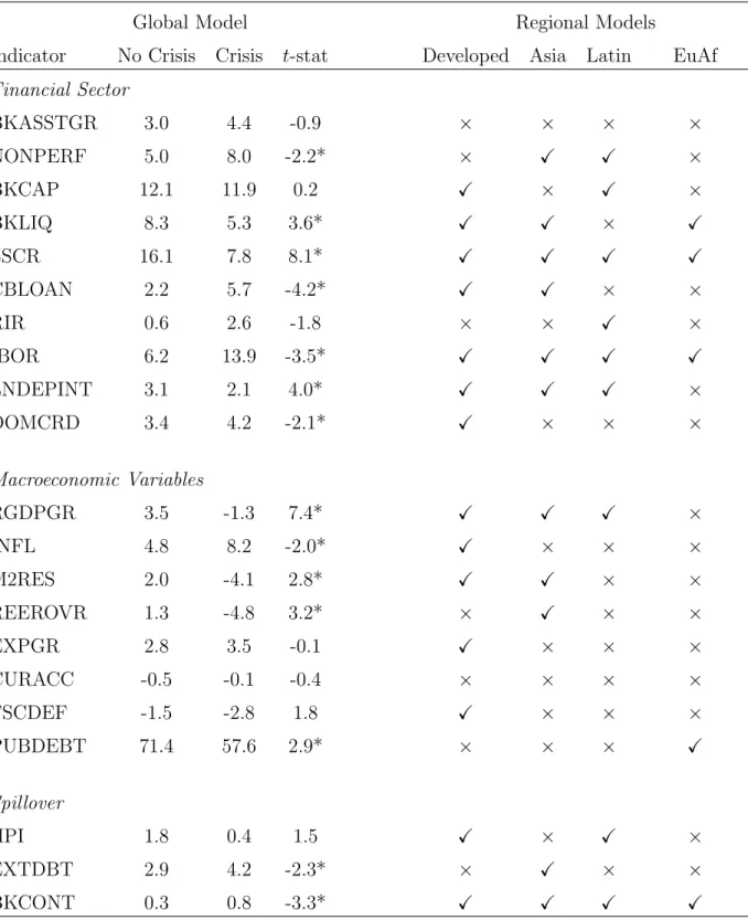 Table 5.2: Quantitative Analysis of Banking Crisis Indicators