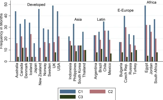 Figure 4.2: Number of Months Spent in Currency Crisis