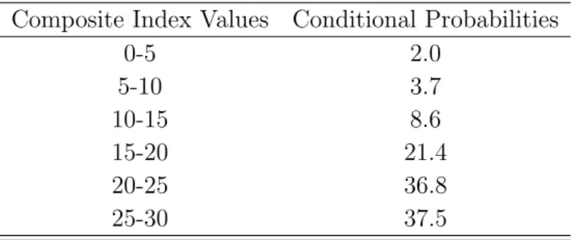 Table 4.5: Conditional Probabilities of the Composite Index Composite Index Values Conditional Probabilities