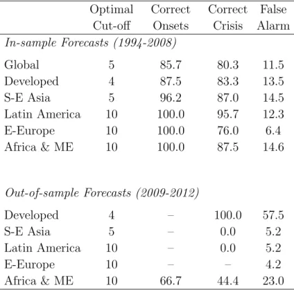 Table 4.6: Currency Crisis Forecasts using Dynamic Signal Approach Optimal Correct Correct False