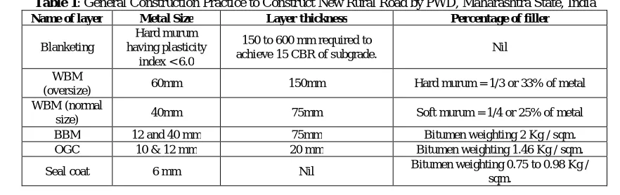 Table 1: General Construction Practice to Construct New Rural Road by PWD, Maharashtra State, India Name of layer Metal Size Layer thickness Percentage of filler 