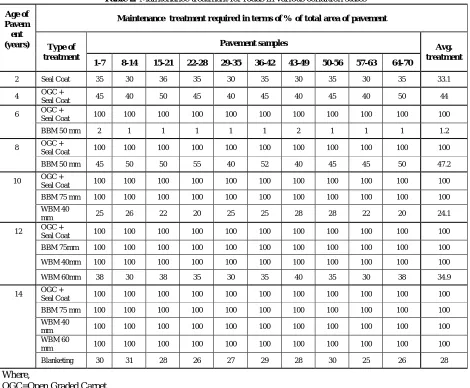 Table 2: Maintenance treatment for roads in various condition states 