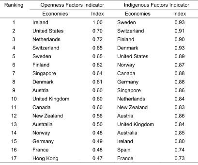 Table 2 Openness Factors and Indigenous Factors Indicators 