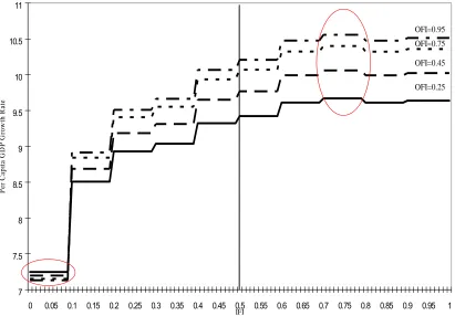 Figure 1 Effect of Economic Openness on Growth 