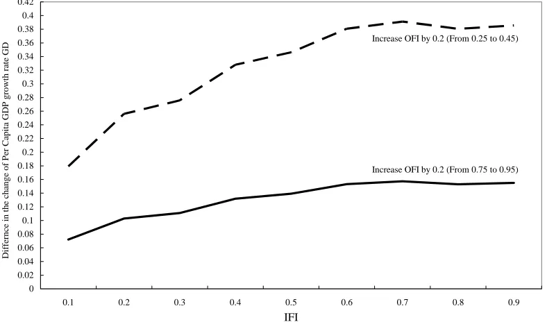 Figure 3 Effect of a Change in OFI 