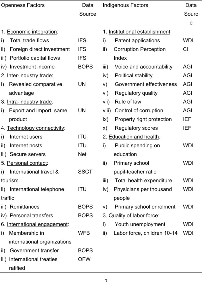 Table 1 The Classification of Openness Factors and Indigenous Factors 