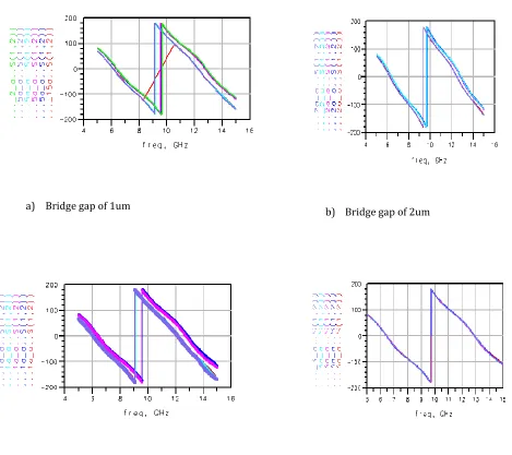 Figure 3: Simulation result of phase shifters having different structures 