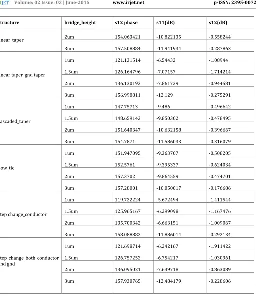 Table 2: Simulation result of phase shifters having different structures 