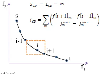 Figure 3.2: Crowding distance 