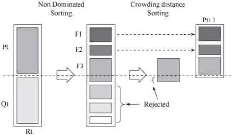 Figure 3.3: NSGA-II Procedure. 