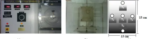 Figure 1  Pictorial view of the apparatus (a) Front view (b) Top view of square plate (c) schematic of square plate with              location of embedded equidistant thermocouples (shown by circles)